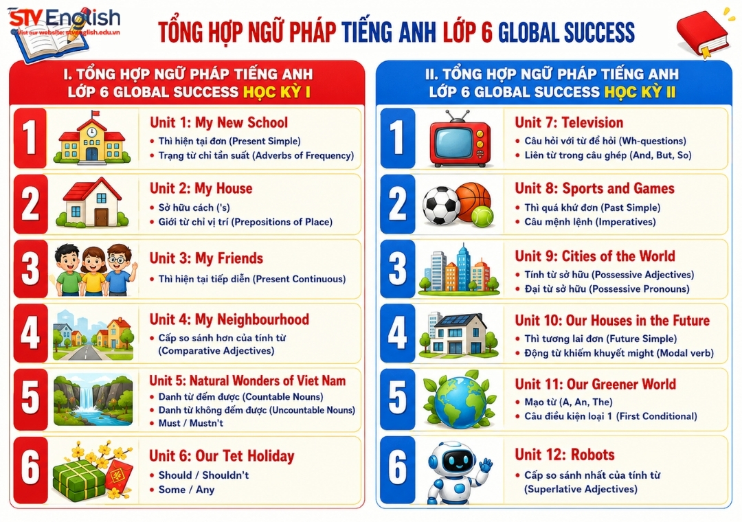 Tổng hợp đầy đủ ngữ pháp tiếng Anh lớp 6 Global Success Tổng hợp đầy đủ ngữ pháp tiếng Anh lớp 6 Global Success