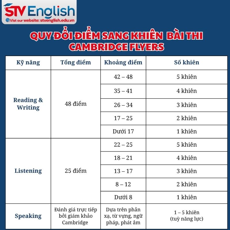 Thi Cambridge Flyers bao nhiêu điểm là đậu? Giải thích cách tính điểm. Thi Cambridge Flyers bao nhiêu điểm là đậu? Giải thích cách tính điểm.