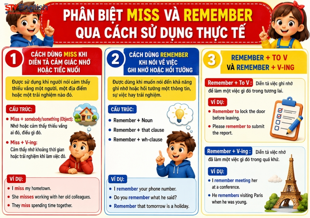 Phân biệt miss và remember qua cách sử dụng thực tế Phân biệt miss và remember qua cách sử dụng thực tế