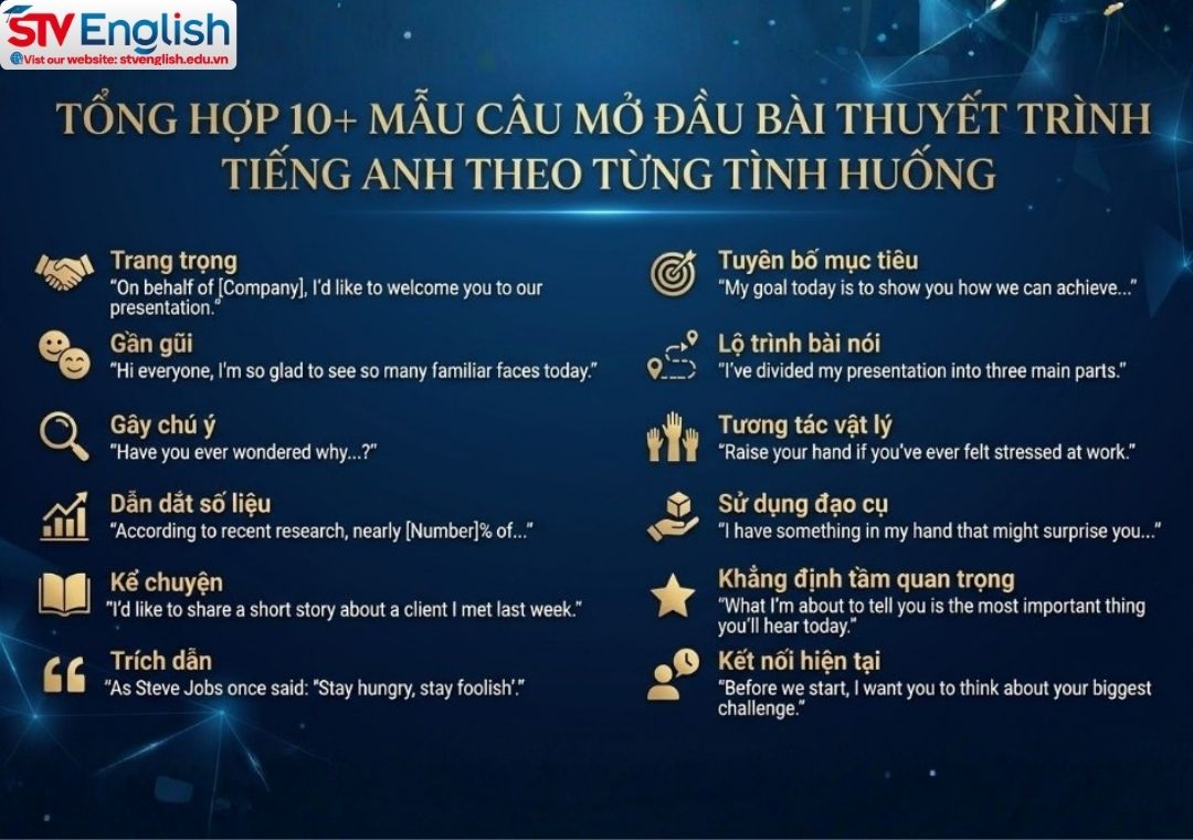 Cách mở đầu bài thuyết trình tiếng Anh gây ấn tượng Cách mở đầu bài thuyết trình tiếng Anh gây ấn tượng