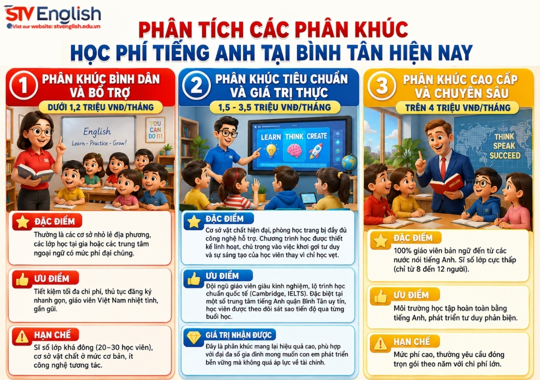 Phân tích các phân khúc học phí tiếng Anh tại Bình Tân Phân tích các phân khúc học phí tiếng Anh tại Bình Tân