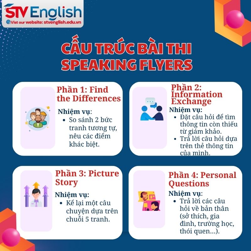 Cấu trúc bài thi Speaking Flyers Cấu trúc bài thi Speaking Flyers