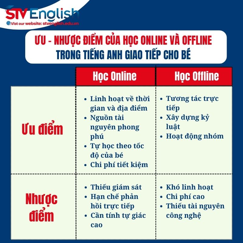 So sánh việc học tiếng Anh giao tiếp online & offline cho bé So sánh việc học tiếng Anh giao tiếp online & offline cho bé