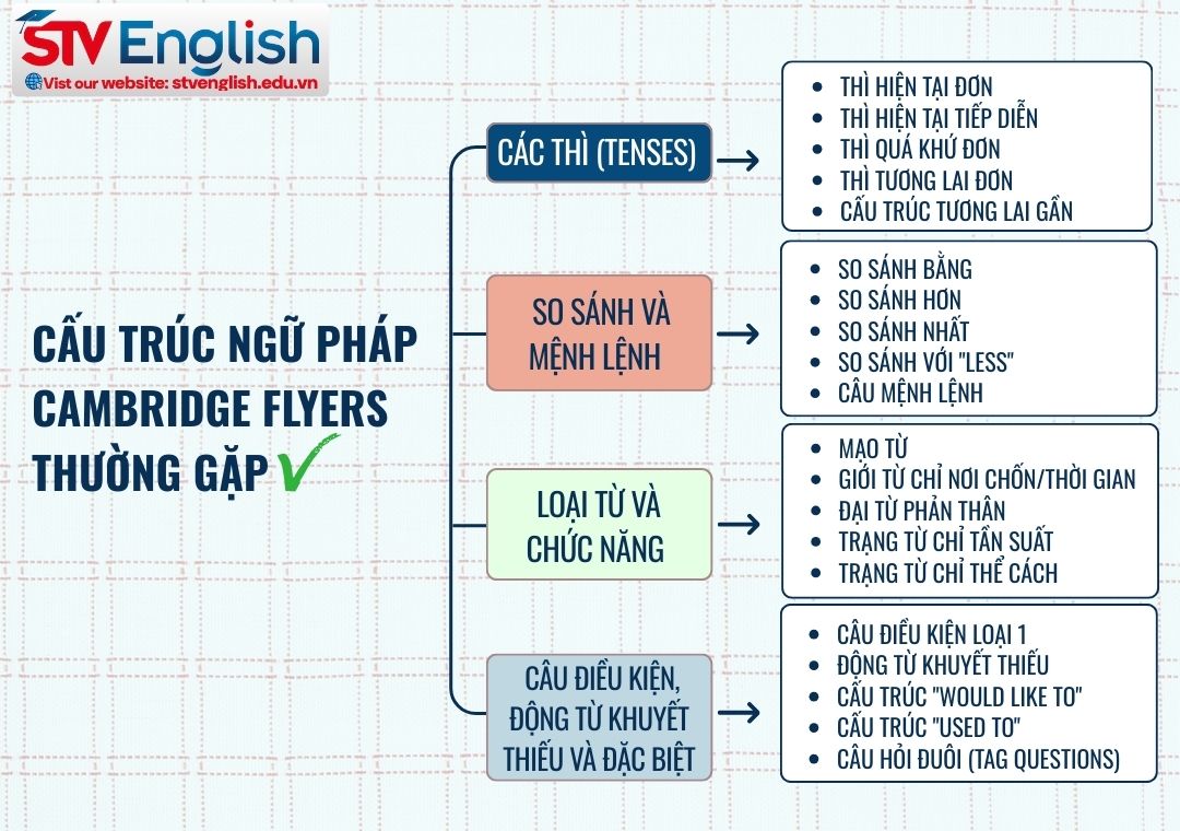20 cấu trúc ngữ pháp thường gặp trong bài thi Cambridge Flyers 20 cấu trúc ngữ pháp thường gặp trong bài thi Cambridge Flyers