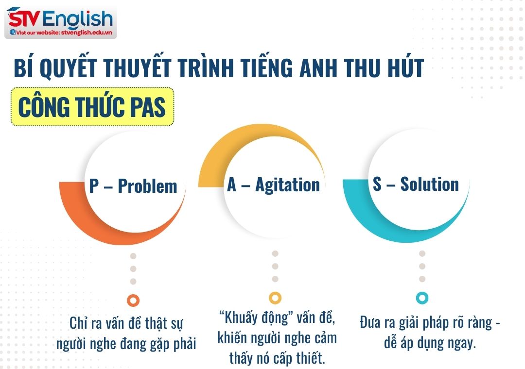 Bí quyết thuyết trình thu hút: Công thức PAS Bí quyết thuyết trình thu hút: Công thức PAS