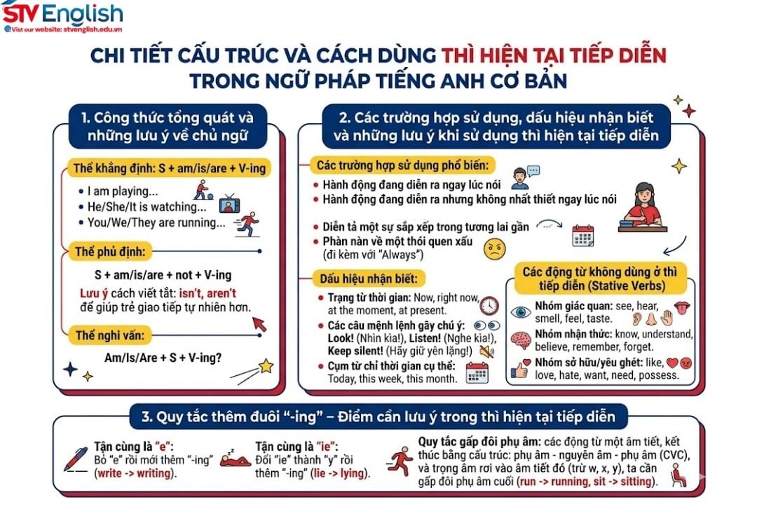 Ngữ pháp tiếng Anh cơ bản: Gợi ý bí quyết làm chủ thì hiện tại tiếp diễn Ngữ pháp tiếng Anh cơ bản: Gợi ý bí quyết làm chủ thì hiện tại tiếp diễn