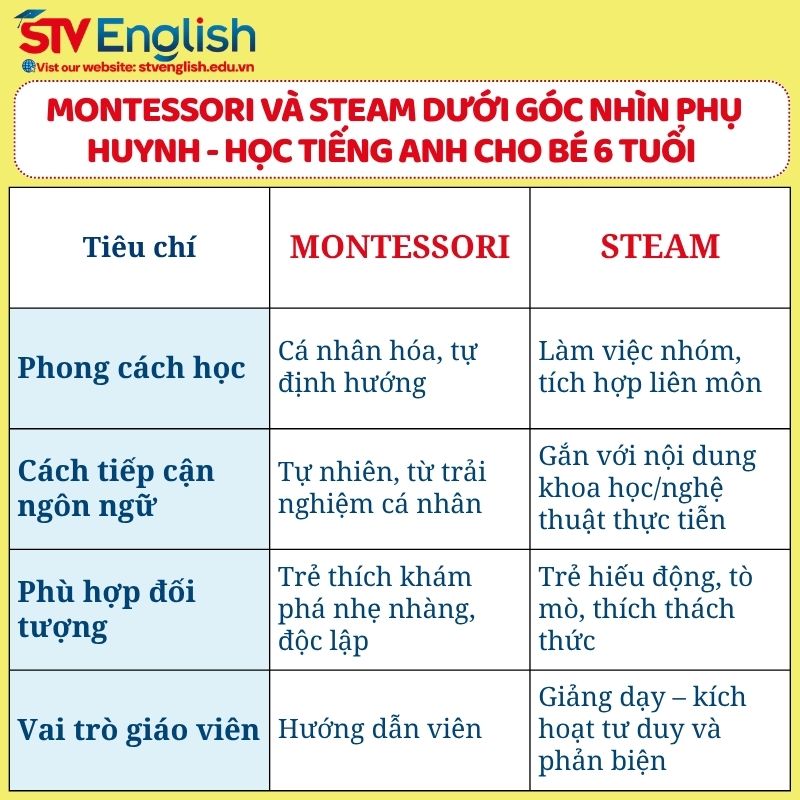 Tiếng Anh cho bé 6 tuôi: So sánh phương pháp Montessori và STEAM. Tiếng Anh cho bé 6 tuôi: So sánh phương pháp Montessori và STEAM.