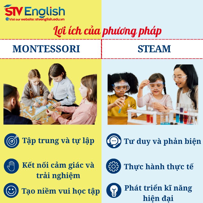 Lợi ích của phương pháp Montessori và STEAM trong việc dạy tiếng Anh cho bé 6 tuổi. Lợi ích của phương pháp Montessori và STEAM trong việc dạy tiếng Anh cho bé 6 tuổi.