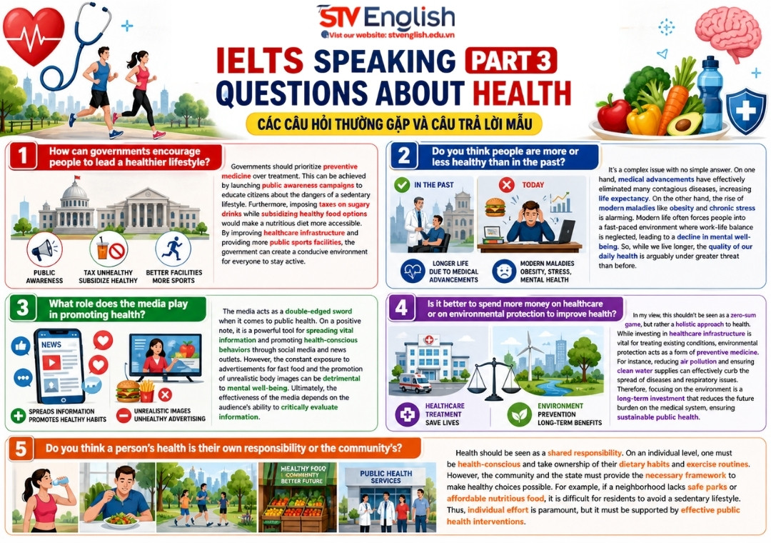 IELTS Speaking Part 3 Questions Health: Câu hỏi phổ biến & câu trả lời mẫu IELTS Speaking Part 3 Questions Health: Câu hỏi phổ biến & câu trả lời mẫu