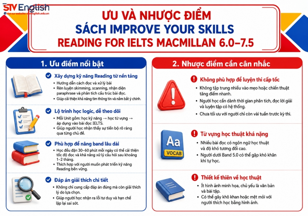 Ưu và nhược điểm sách Improve Your Skills Reading for IELTS 6.0 - 7.5 Ưu và nhược điểm sách Improve Your Skills Reading for IELTS 6.0 - 7.5