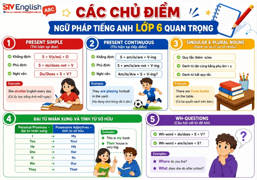 Ngữ pháp tiếng Anh lớp 6: toàn bộ kiến thức cần nắm Ngữ pháp tiếng Anh lớp 6: toàn bộ kiến thức cần nắm