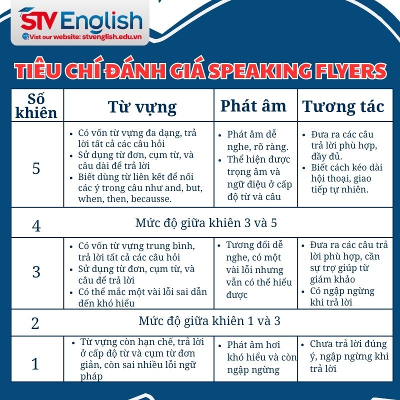 Tiêu chí đánh giá Speaking Flyers. Tiêu chí đánh giá Speaking Flyers.