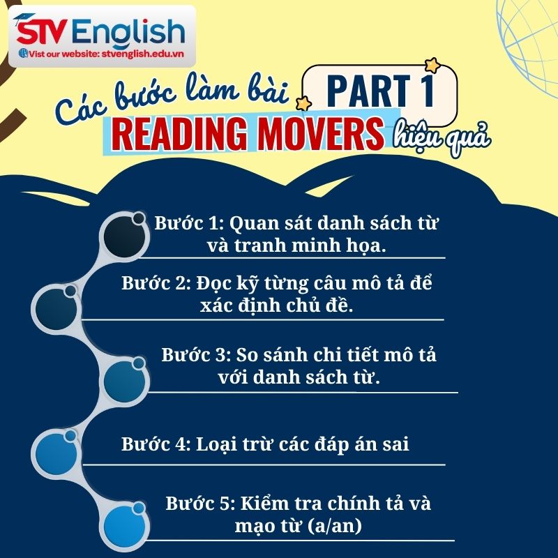 Các bước làm bài Reading Movers Part 1 Các bước làm bài Reading Movers Part 1