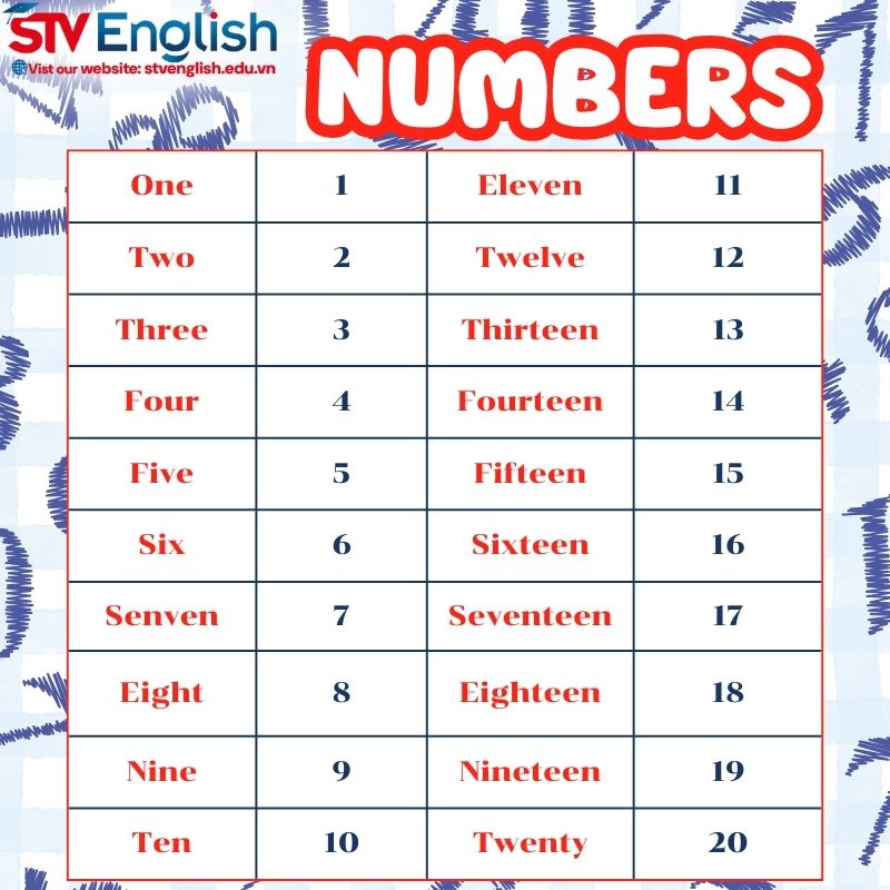 Bảng số đếm tiếng Anh cho bé 5 tuổi Bảng số đếm tiếng Anh cho bé 5 tuổi