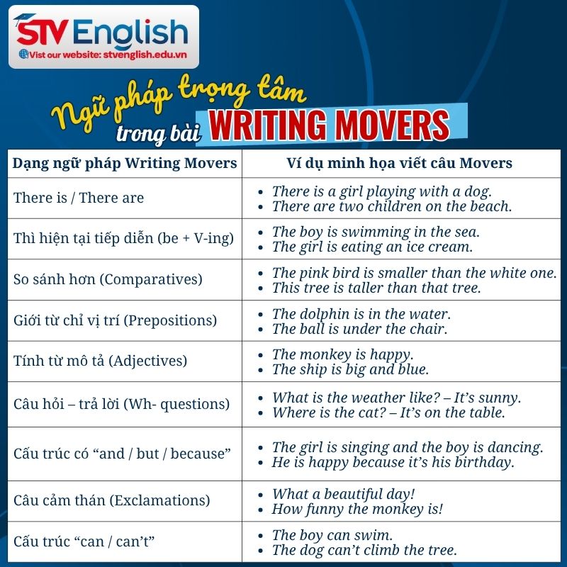 Writing Movers: Những cấu trúc ngữ pháp bắt buộc phải nhớ Writing Movers: Những cấu trúc ngữ pháp bắt buộc phải nhớ