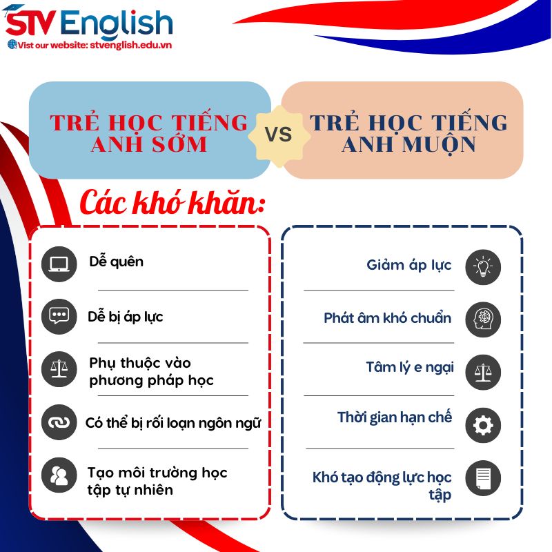 Các khó khăn của việc cho bé 5 tuổi học tiếng Anh sớm và muộn Các khó khăn của việc cho bé 5 tuổi học tiếng Anh sớm và muộn