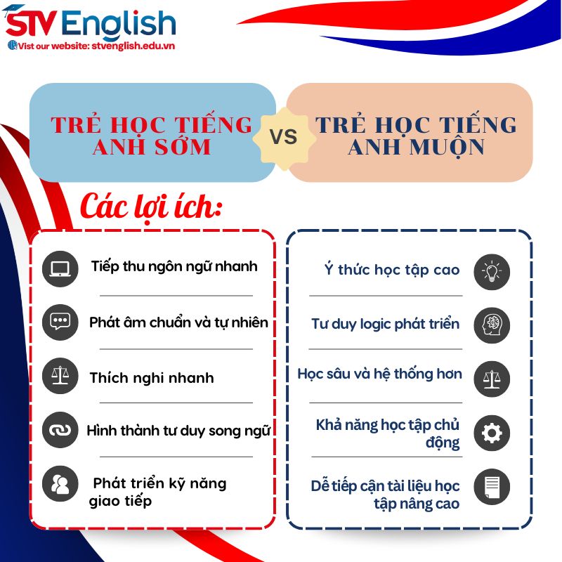 Các lợi ích của việc cho bé 5 tuổi học tiếng Anh sớm và muộn Các lợi ích của việc cho bé 5 tuổi học tiếng Anh sớm và muộn