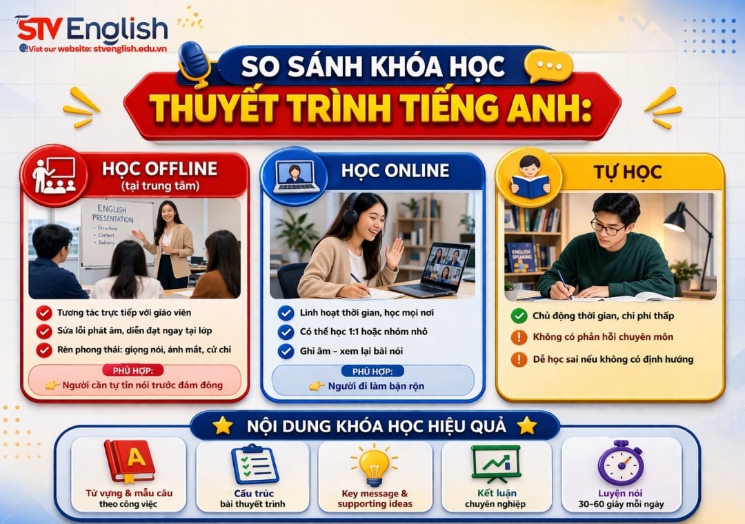 So sánh các khóa học thuyết trình tiếng Anh: Học online – học trực tiếp – tự học So sánh các khóa học thuyết trình tiếng Anh: Học online – học trực tiếp – tự học