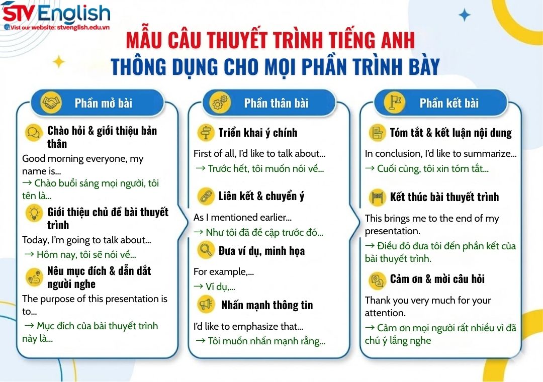 Mẫu câu thuyết trình tiếng Anh cho 3 phần: Mở bài - Thân bài - Kết bài Mẫu câu thuyết trình tiếng Anh cho 3 phần: Mở bài - Thân bài - Kết bài