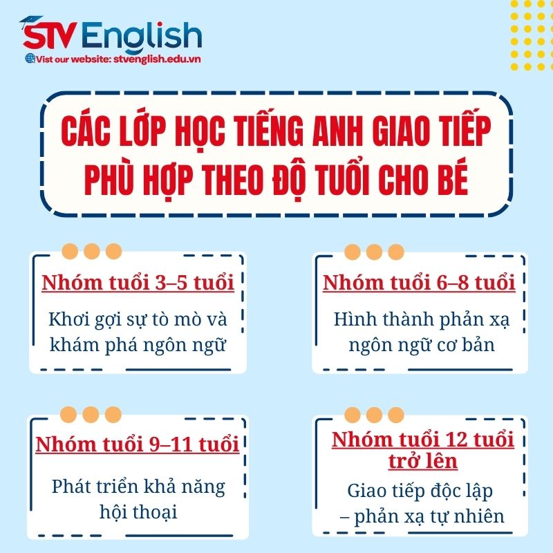 Các lớp học tiếng Anh giao tiếp cho trẻ em phù hợp với từng độ tuổi Các lớp học tiếng Anh giao tiếp cho trẻ em phù hợp với từng độ tuổi