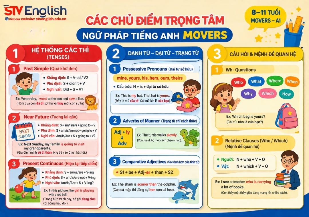 Bí kíp luyện ngữ pháp tiếng Anh Movers giúp bé đạt 15 khiên Cambridge Bí kíp luyện ngữ pháp tiếng Anh Movers giúp bé đạt 15 khiên Cambridge