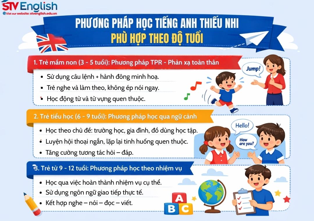 Dạy học tiếng Anh thiếu nhi: Định hướng theo từng độ tuổi Dạy học tiếng Anh thiếu nhi: Định hướng theo từng độ tuổi