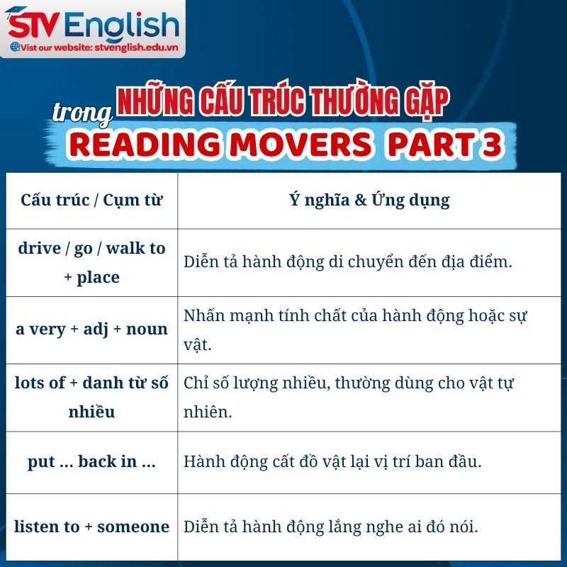 Cấu trúc thường gặp trong bài thi Reading Movers Cấu trúc thường gặp trong bài thi Reading Movers