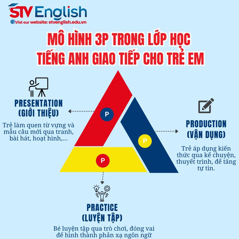 Mô hình 3P của lớp học tiếng Anh giao tiếp cho trẻ em Mô hình 3P của lớp học tiếng Anh giao tiếp cho trẻ em