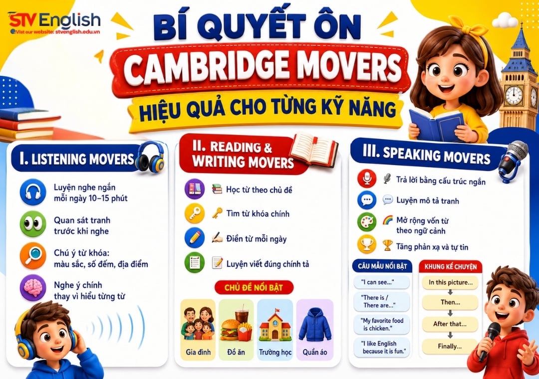 Bí quyết ôn Cambridge Movers Bí quyết ôn Cambridge Movers