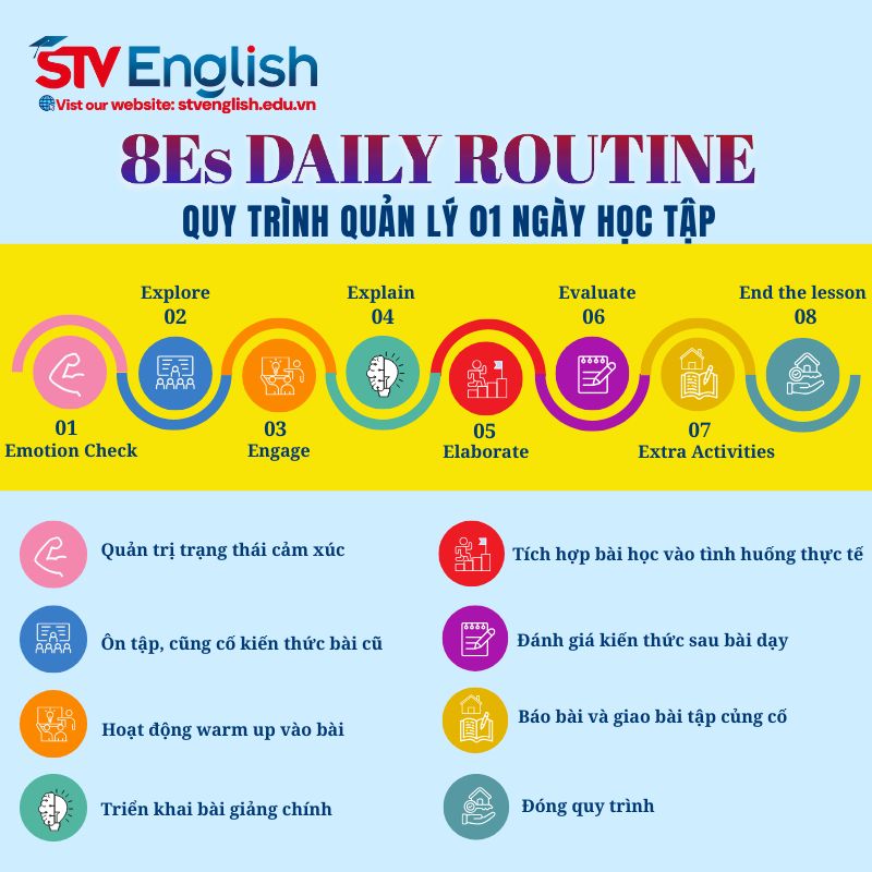 Mô hình 8 ES của lớp học tiếng Anh giao tiếp cho trẻ em Mô hình 8 ES của lớp học tiếng Anh giao tiếp cho trẻ em
