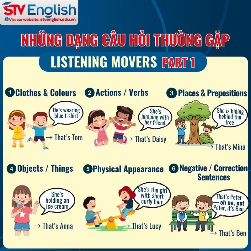 Những dạng câu hỏi thường gặp trong bài Listening Movers Part 1 Những dạng câu hỏi thường gặp trong bài Listening Movers Part 1