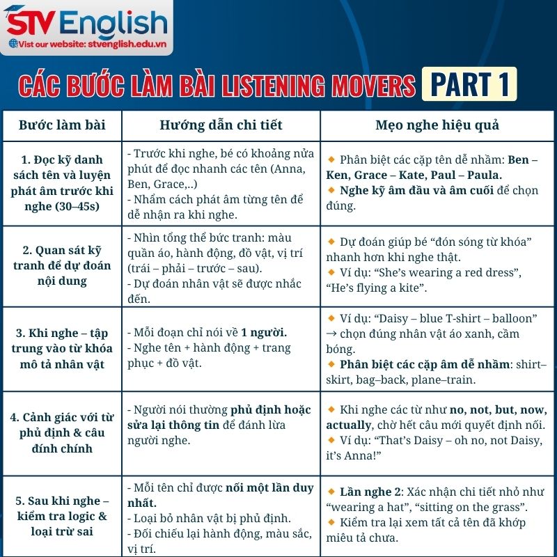 Các bước làm bài Listening Movers Part 1 hiệu quả Các bước làm bài Listening Movers Part 1 hiệu quả