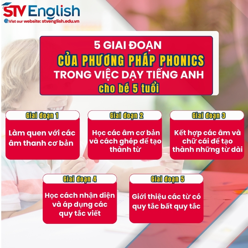 Dạy tiếng Anh cho bé 5 tuổi: 5 giai đoạn của phương pháp Phonics Dạy tiếng Anh cho bé 5 tuổi: 5 giai đoạn của phương pháp Phonics