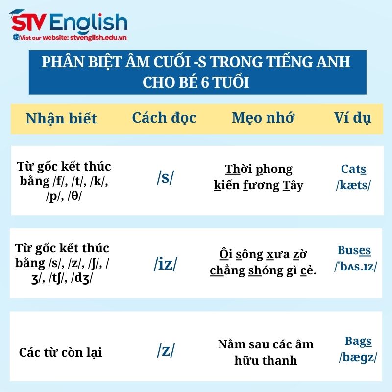 Dạy phát âm tiếng Anh cho bé 6 tuổi từ sớm: Bắt đầu với đuôi -s và -ed Dạy phát âm tiếng Anh cho bé 6 tuổi từ sớm: Bắt đầu với đuôi -s và -ed