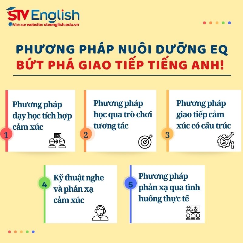 Phương pháp nuôi dưỡng EQ (Emotional Quotient) giúp cho việc học tiếng Anh giao tiếp của bé Phương pháp nuôi dưỡng EQ (Emotional Quotient) giúp cho việc học tiếng Anh giao tiếp của bé