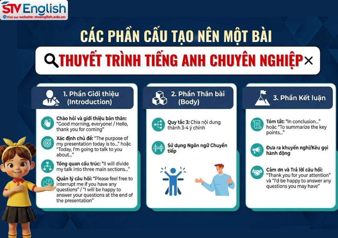 Các thành phần cấu tạo nên một bài thuyết trình tiếng Anh Các thành phần cấu tạo nên một bài thuyết trình tiếng Anh