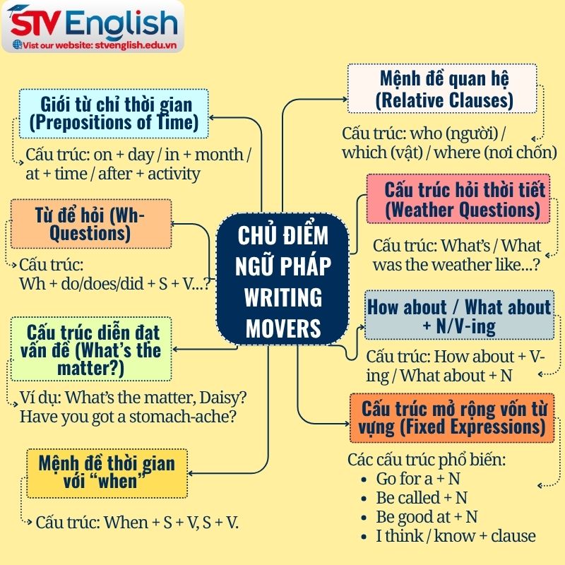 Writing Movers: 15 cấu trúc ngữ pháp thường gặp trong kỳ thi Cambridge Writing Movers: 15 cấu trúc ngữ pháp thường gặp trong kỳ thi Cambridge