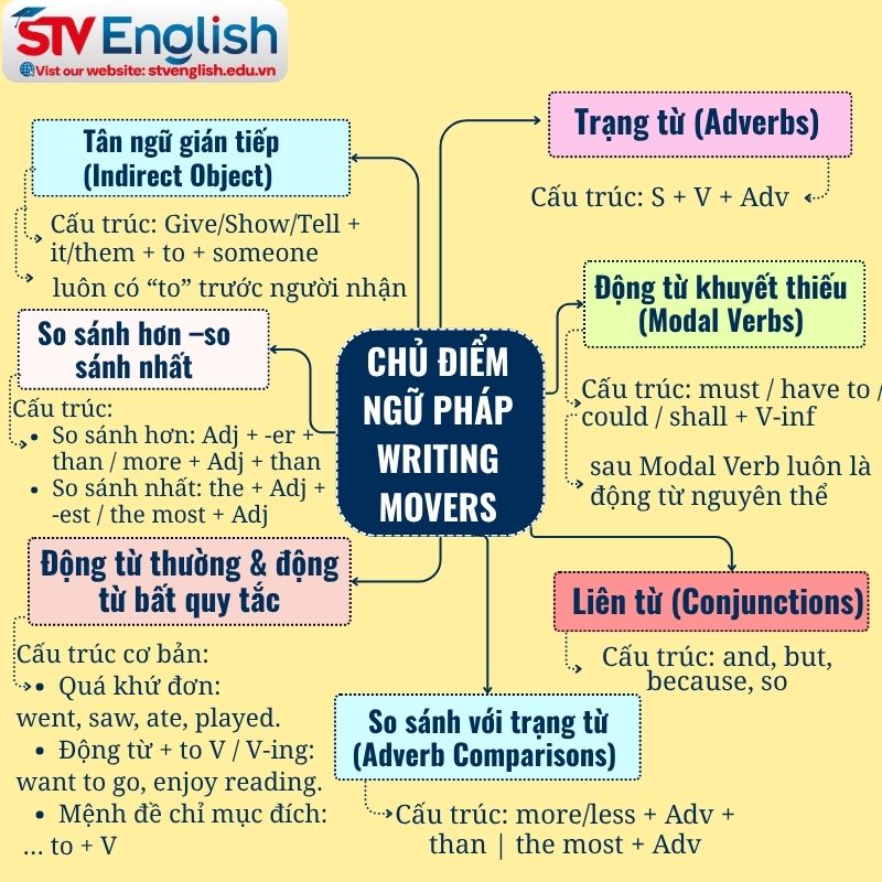 Tổng hợp cấu trúc ngữ pháp thường gặp trong bài thi Writing Movers Tổng hợp cấu trúc ngữ pháp thường gặp trong bài thi Writing Movers