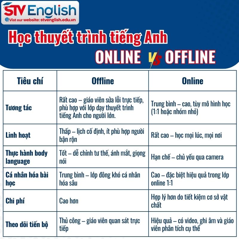 Khoá học thuyết trình tiếng Anh cho người lớn: Nên học offline hay online? Khoá học thuyết trình tiếng Anh cho người lớn: Nên học offline hay online?