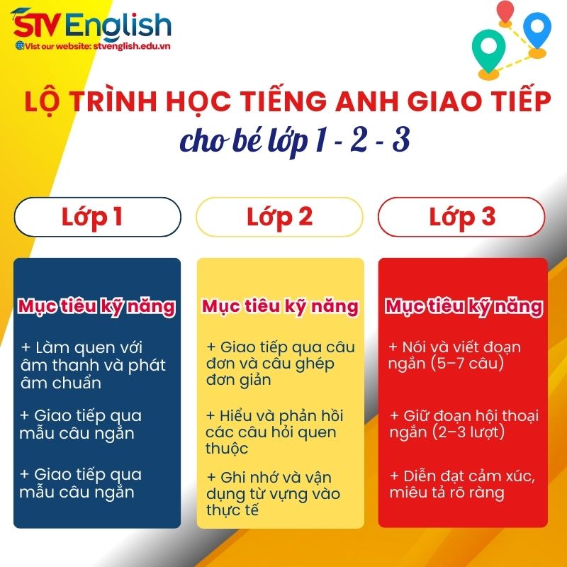 Lộ trình học tiếng Anh giao tiếp cho bé lớp 1-2-3 Lộ trình học tiếng Anh giao tiếp cho bé lớp 1-2-3