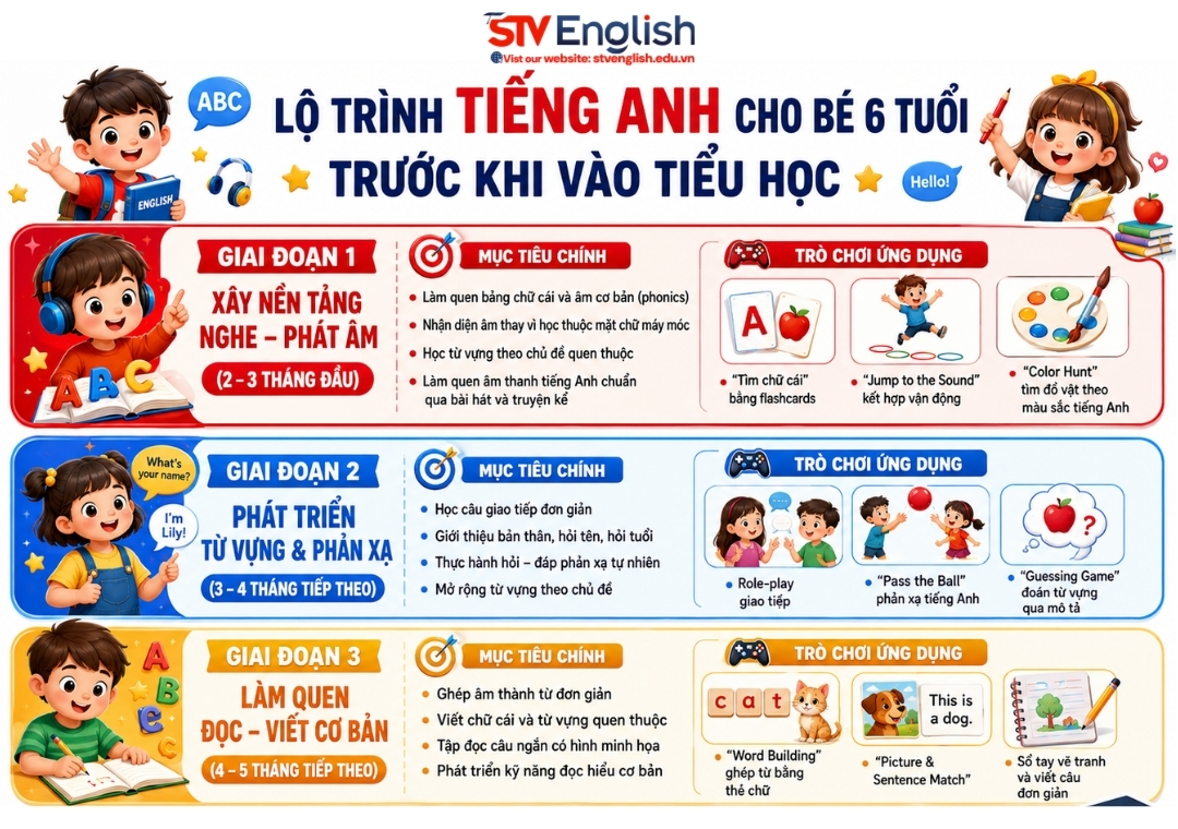 Tiếng Anh cho bé 6 tuổi: Lộ trình học trước khi vào tiểu học Tiếng Anh cho bé 6 tuổi: Lộ trình học trước khi vào tiểu học