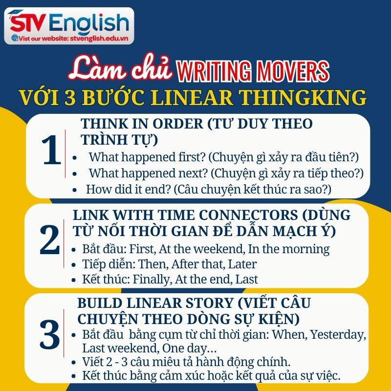 Bí quyết viết Writing Movers mạch lạc với phương pháp Linear Thinking Bí quyết viết Writing Movers mạch lạc với phương pháp Linear Thinking