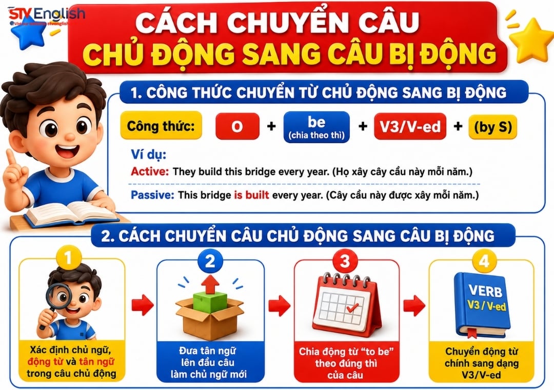 Cách chuyển câu chủ động sang câu bị động trong tiếng Anh Cách chuyển câu chủ động sang câu bị động trong tiếng Anh