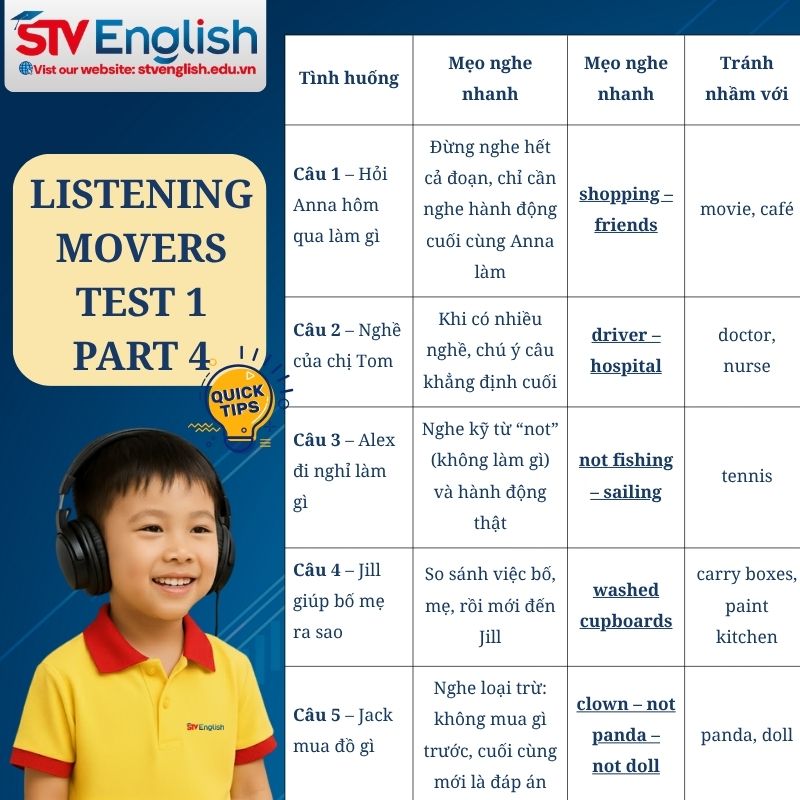 Bảng cấu trúc thường gặp trong bài Reading Movers Part 4 Bảng cấu trúc thường gặp trong bài Reading Movers Part 4