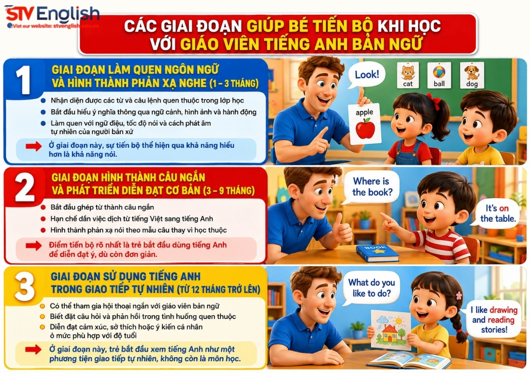 Các giai đoạn giúp bé tiến bộ khi học giáo viên tiếng Anh bản ngữ Các giai đoạn giúp bé tiến bộ khi học giáo viên tiếng Anh bản ngữ