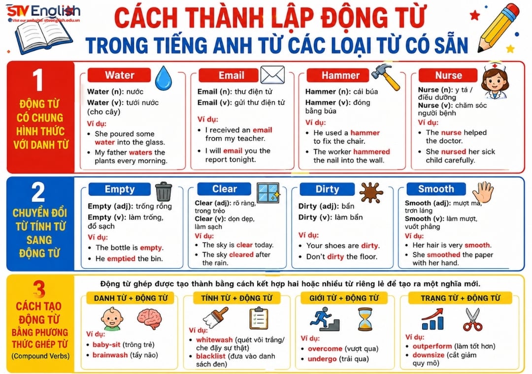 Cách thành lập động từ trong tiếng Anh Cách thành lập động từ trong tiếng Anh