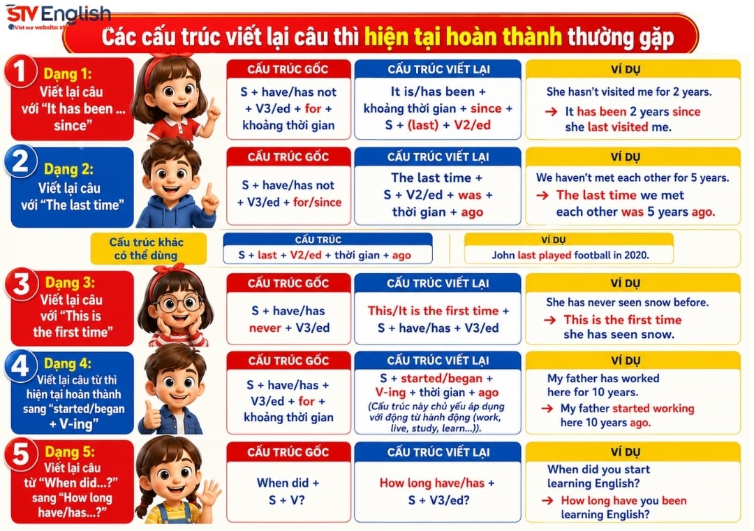 Các cấu trúc viết lại câu thì hiện tại hoàn thành thường gặp Các cấu trúc viết lại câu thì hiện tại hoàn thành thường gặp