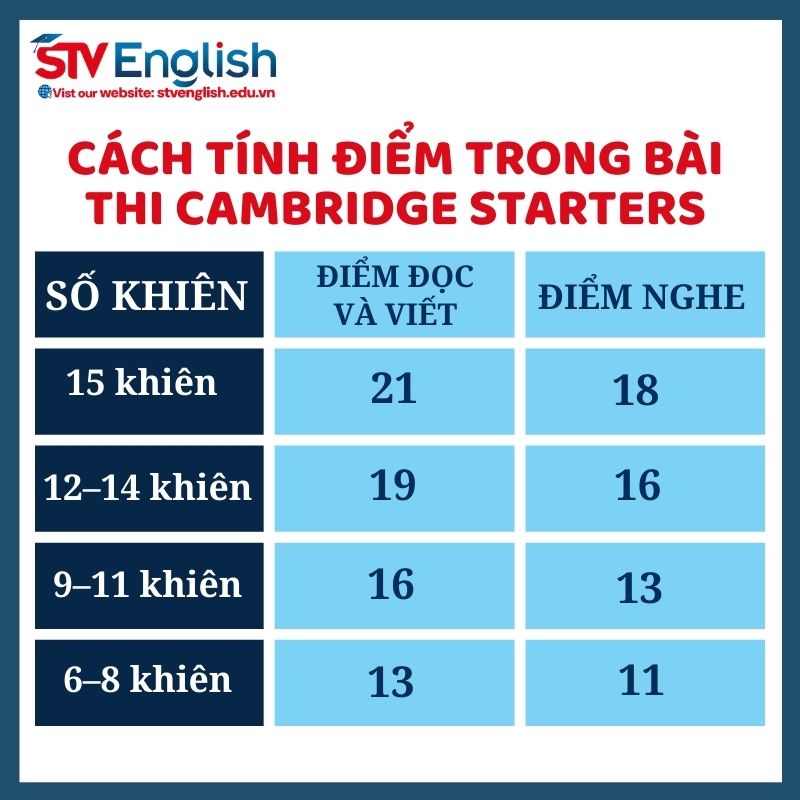 Hướng dẫn cách tính điểm thi Cambridge Starters Hướng dẫn cách tính điểm thi Cambridge Starters