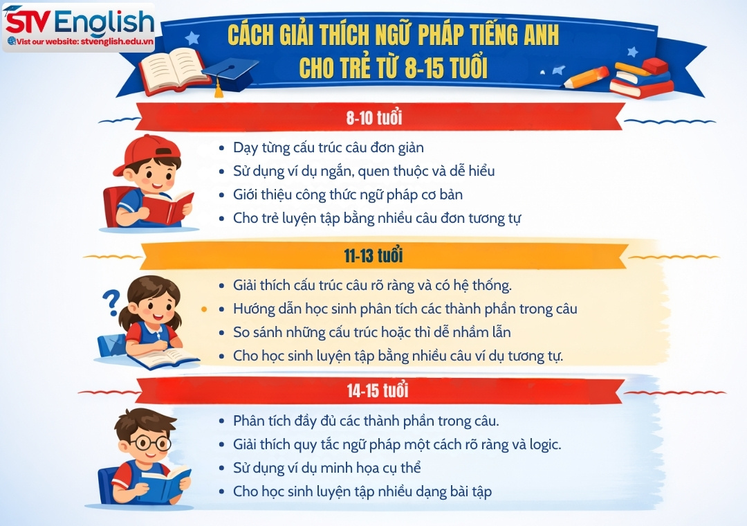 Giải thích ngữ pháp tiếng Anh dễ hiểu cho trẻ từ 8–15 tuổi Giải thích ngữ pháp tiếng Anh dễ hiểu cho trẻ từ 8–15 tuổi