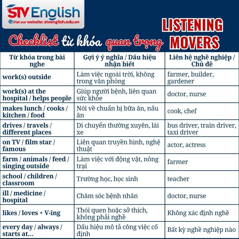 Listening Movers: Bảng từ khóa quan trọng trong bài nghe Listening Movers: Bảng từ khóa quan trọng trong bài nghe